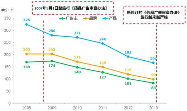药品广告,倒退现象,收视率