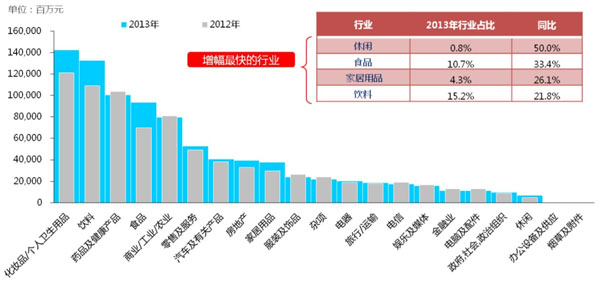 各行业广告花费,广告对比,投放金额对比