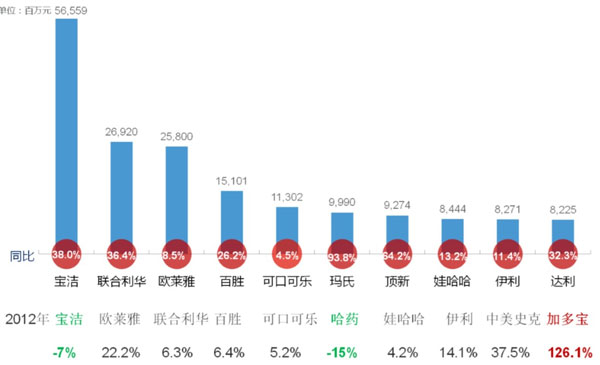 前十广告主投放增长对比,广告投放增长,广告投入金额