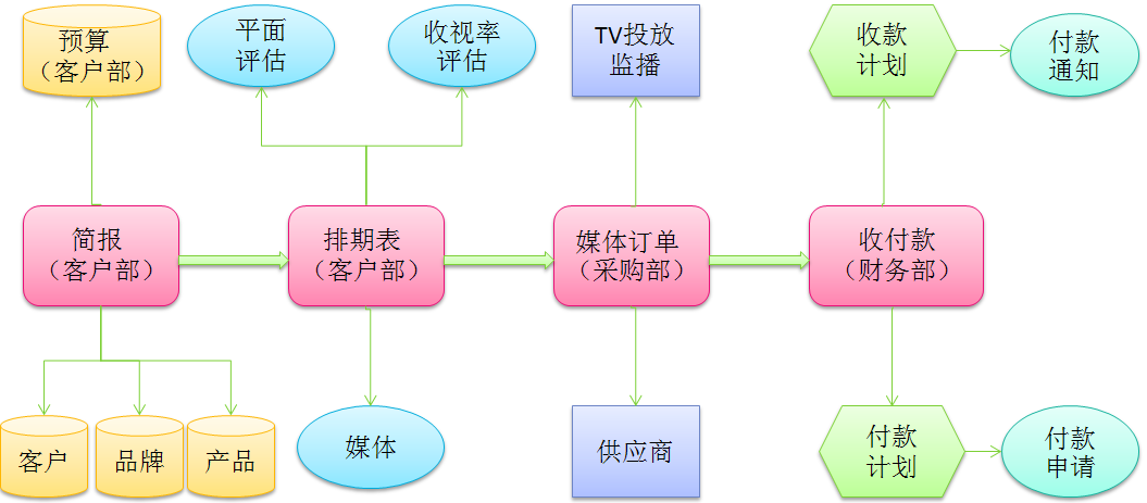 媒介系统